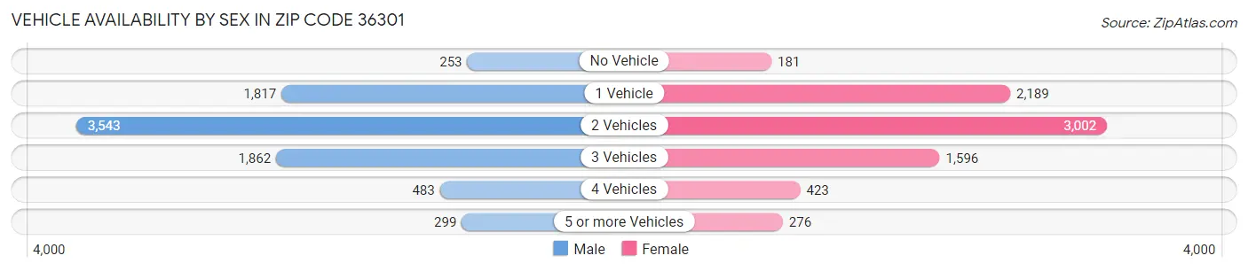 Vehicle Availability by Sex in Zip Code 36301