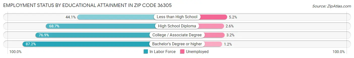 Employment Status by Educational Attainment in Zip Code 36305