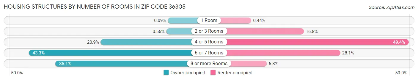 Housing Structures by Number of Rooms in Zip Code 36305