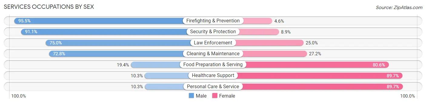 Services Occupations by Sex in Zip Code 36312