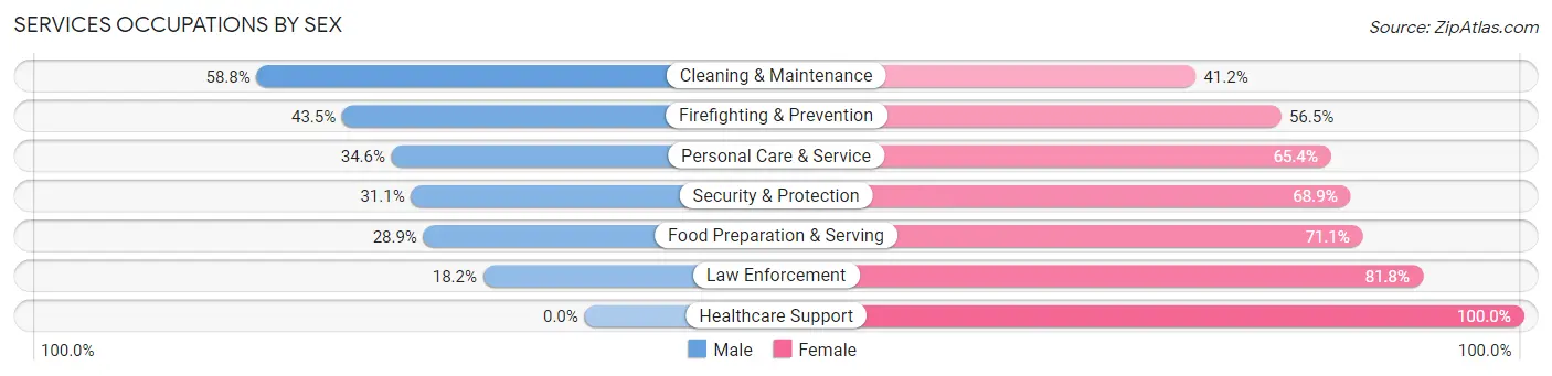 Services Occupations by Sex in Zip Code 36320