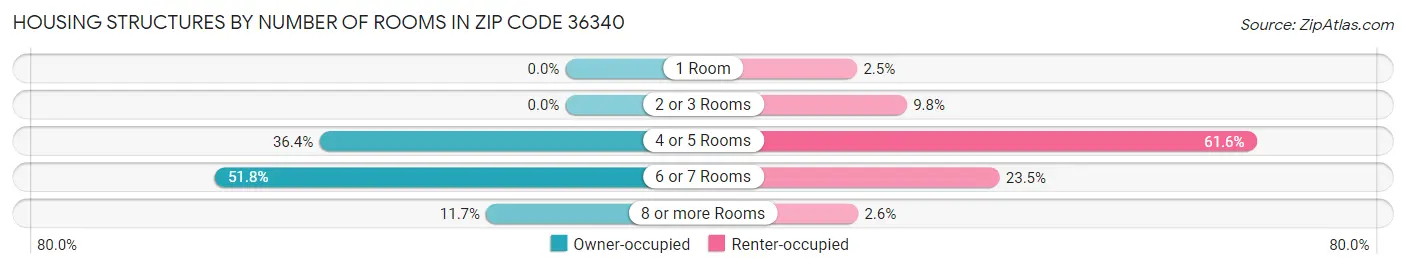 Housing Structures by Number of Rooms in Zip Code 36340