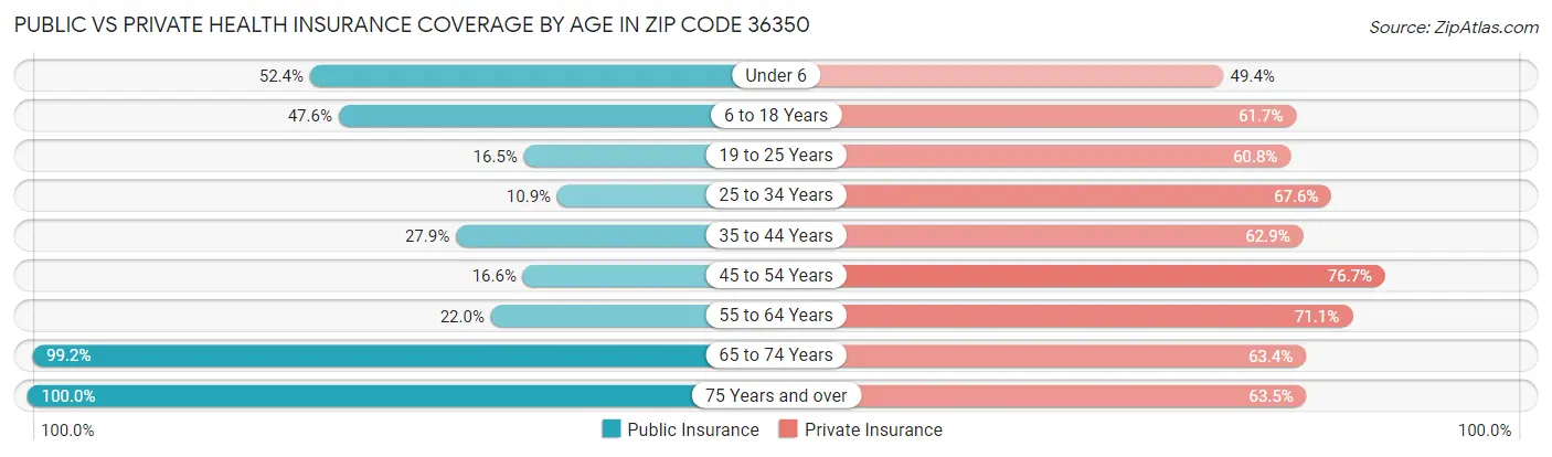Public vs Private Health Insurance Coverage by Age in Zip Code 36350