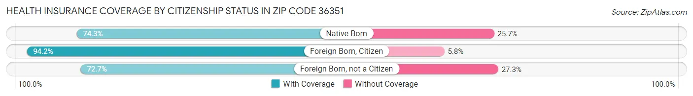 Health Insurance Coverage by Citizenship Status in Zip Code 36351