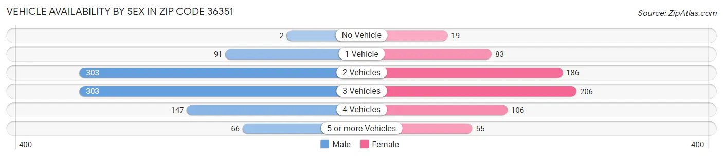 Vehicle Availability by Sex in Zip Code 36351