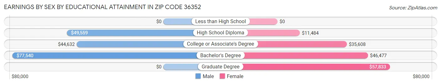 Earnings by Sex by Educational Attainment in Zip Code 36352