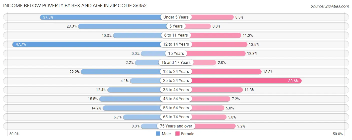 Income Below Poverty by Sex and Age in Zip Code 36352