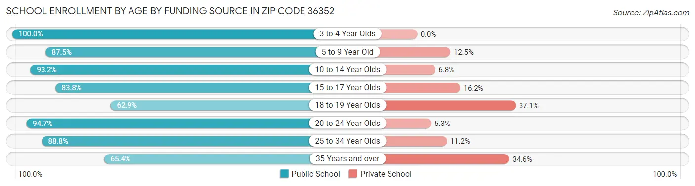 School Enrollment by Age by Funding Source in Zip Code 36352