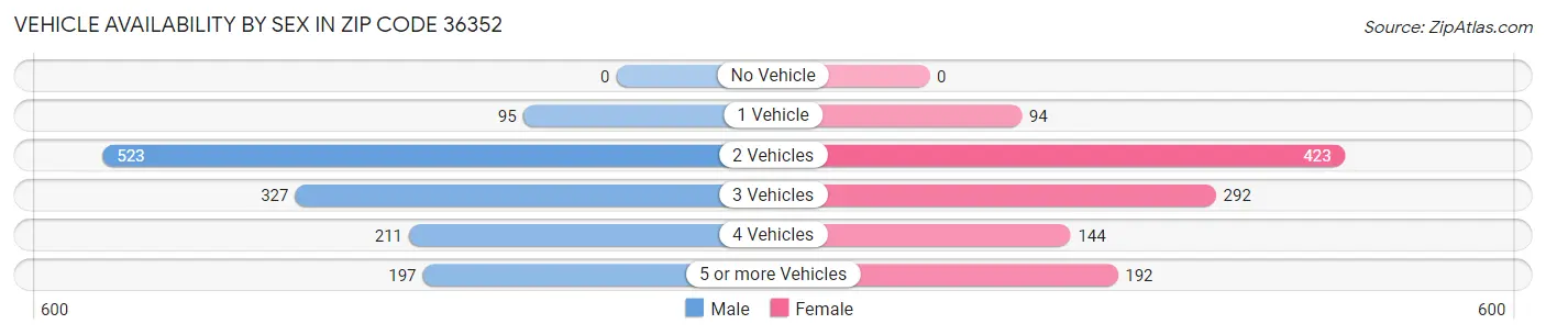 Vehicle Availability by Sex in Zip Code 36352
