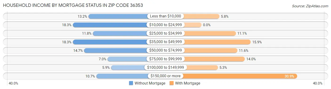 Household Income by Mortgage Status in Zip Code 36353