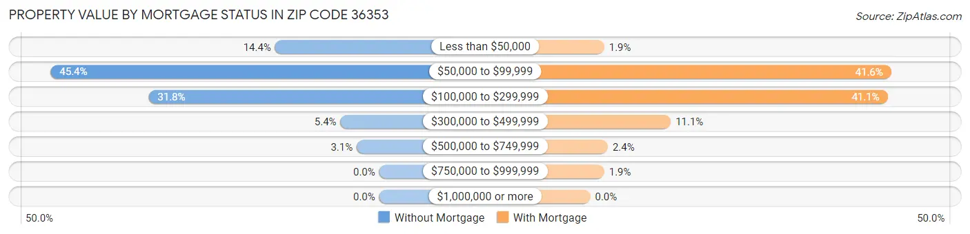 Property Value by Mortgage Status in Zip Code 36353