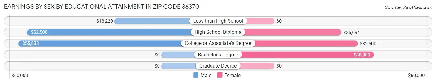Earnings by Sex by Educational Attainment in Zip Code 36370
