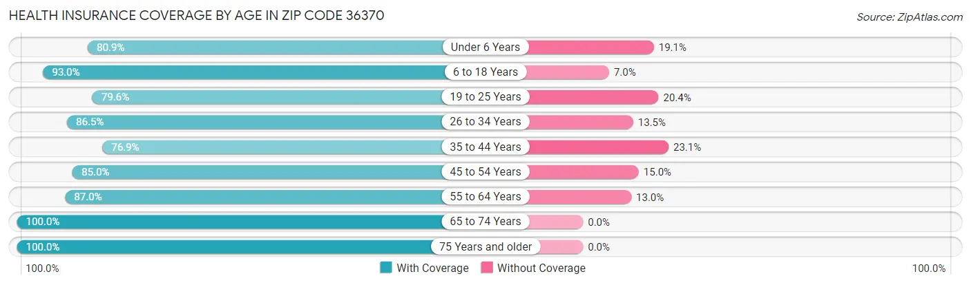 Health Insurance Coverage by Age in Zip Code 36370