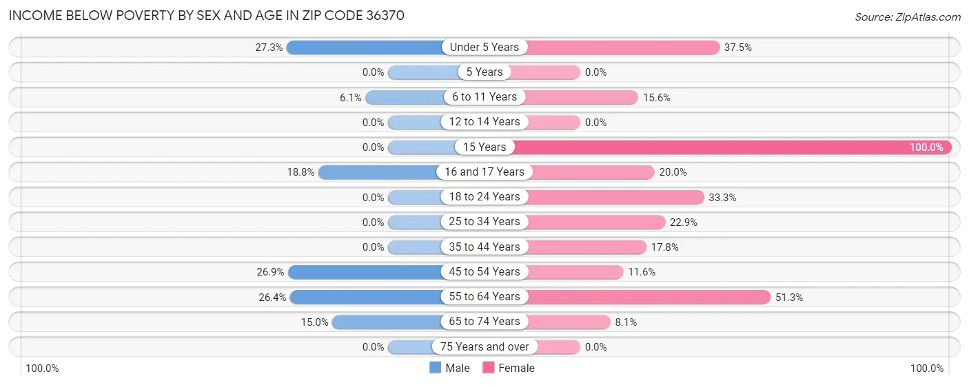Income Below Poverty by Sex and Age in Zip Code 36370