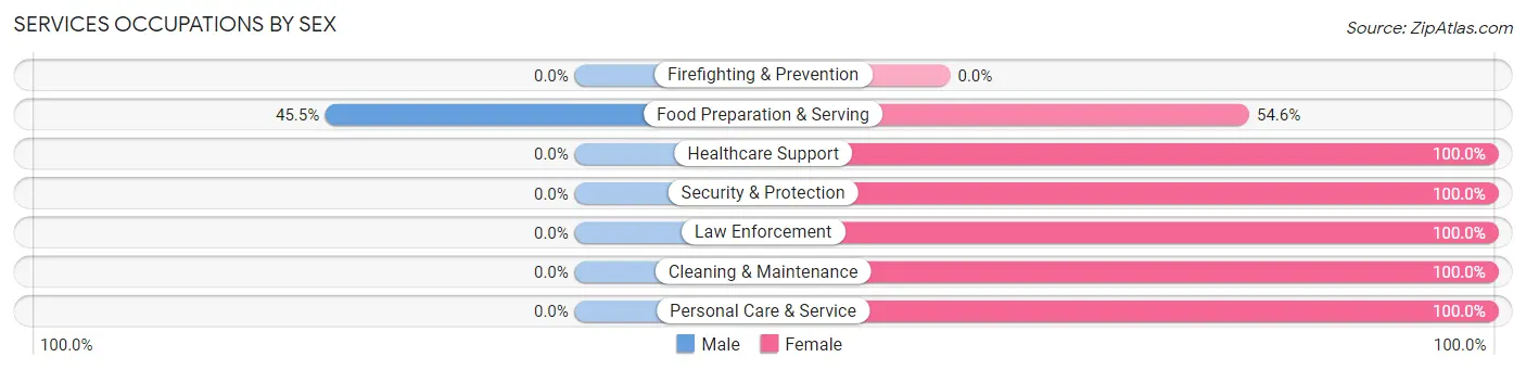 Services Occupations by Sex in Zip Code 36370