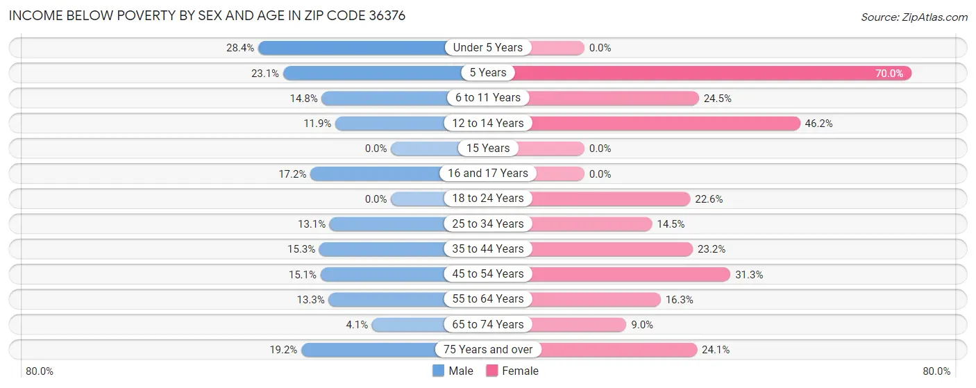 Income Below Poverty by Sex and Age in Zip Code 36376