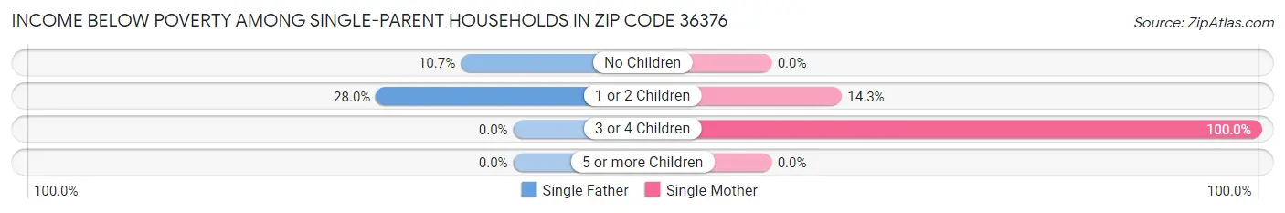 Income Below Poverty Among Single-Parent Households in Zip Code 36376