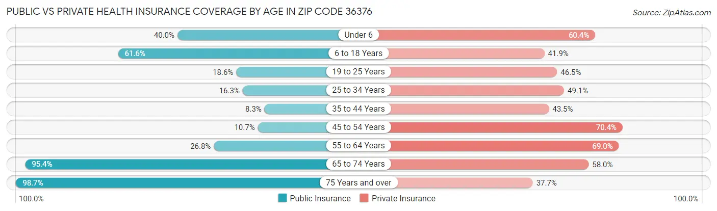 Public vs Private Health Insurance Coverage by Age in Zip Code 36376