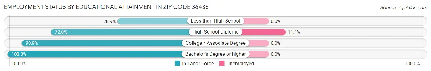 Employment Status by Educational Attainment in Zip Code 36435