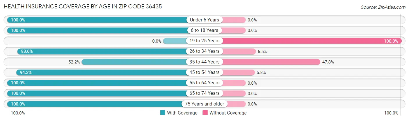 Health Insurance Coverage by Age in Zip Code 36435