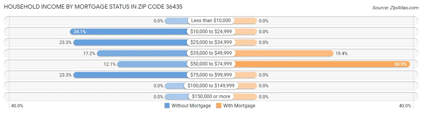 Household Income by Mortgage Status in Zip Code 36435