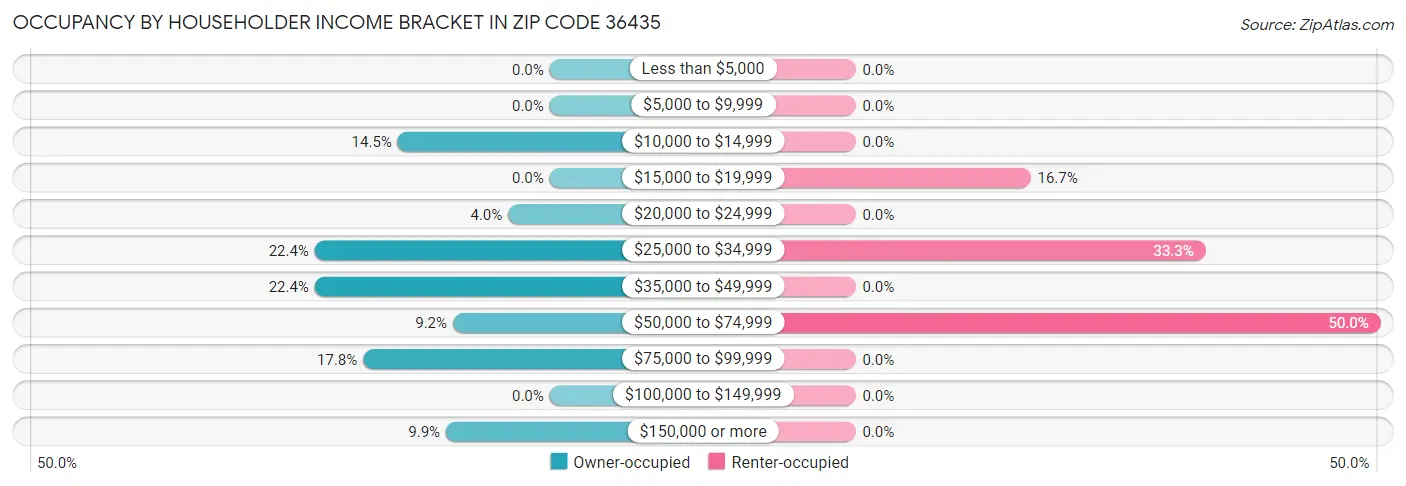 Occupancy by Householder Income Bracket in Zip Code 36435
