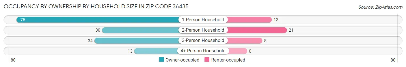 Occupancy by Ownership by Household Size in Zip Code 36435