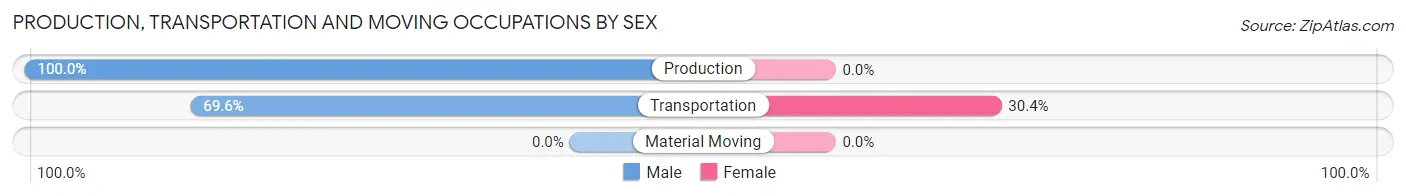 Production, Transportation and Moving Occupations by Sex in Zip Code 36435