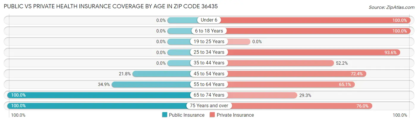 Public vs Private Health Insurance Coverage by Age in Zip Code 36435