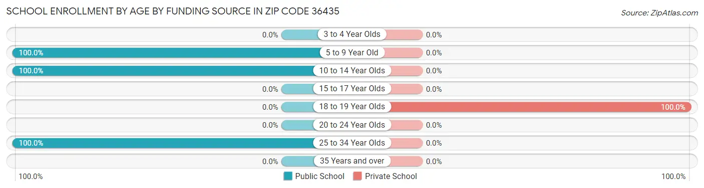 School Enrollment by Age by Funding Source in Zip Code 36435