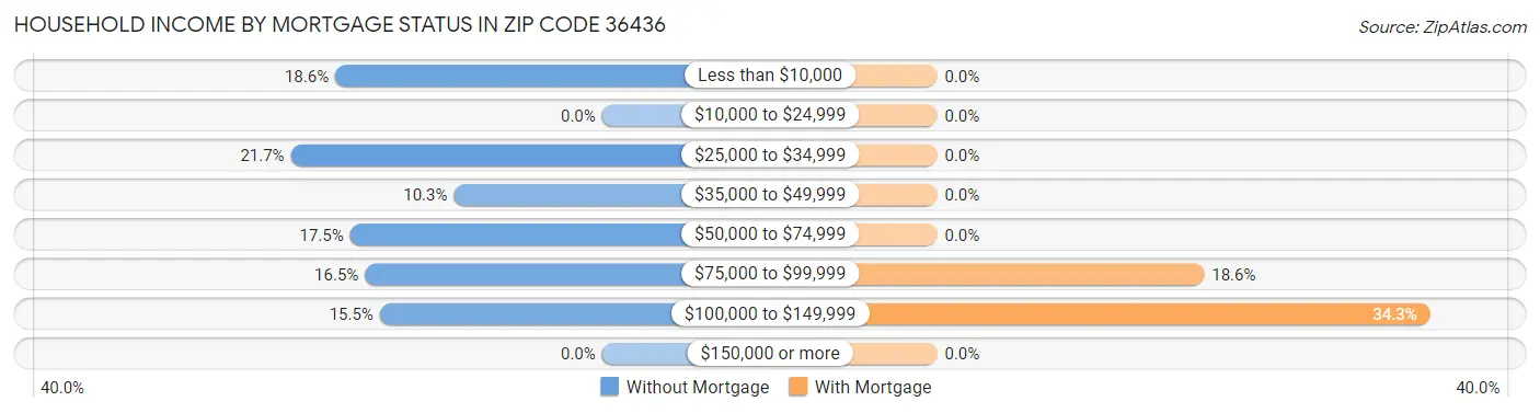 Household Income by Mortgage Status in Zip Code 36436
