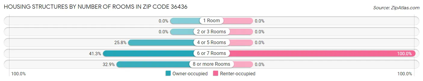 Housing Structures by Number of Rooms in Zip Code 36436