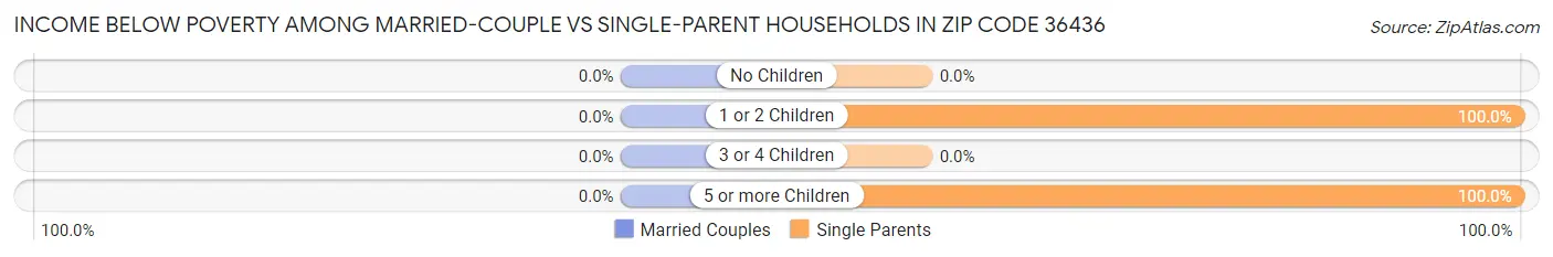 Income Below Poverty Among Married-Couple vs Single-Parent Households in Zip Code 36436