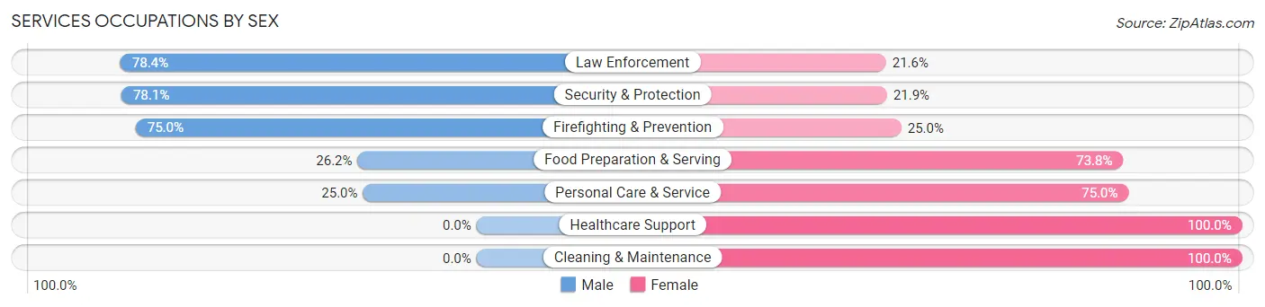 Services Occupations by Sex in Zip Code 36442