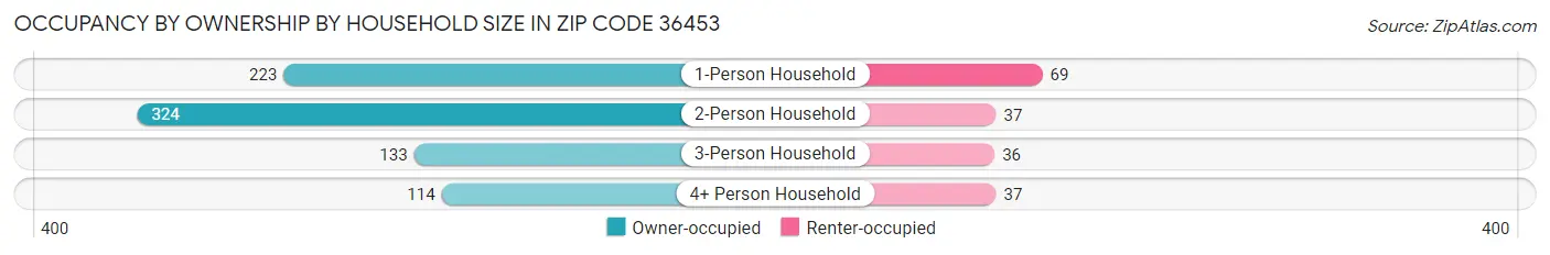 Occupancy by Ownership by Household Size in Zip Code 36453