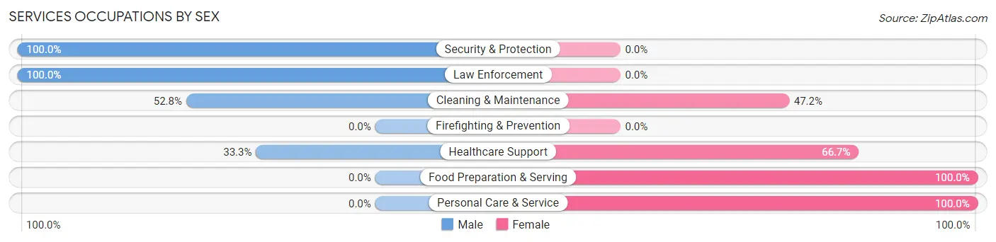 Services Occupations by Sex in Zip Code 36453