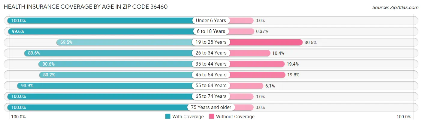 Health Insurance Coverage by Age in Zip Code 36460