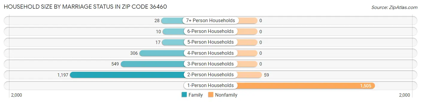 Household Size by Marriage Status in Zip Code 36460