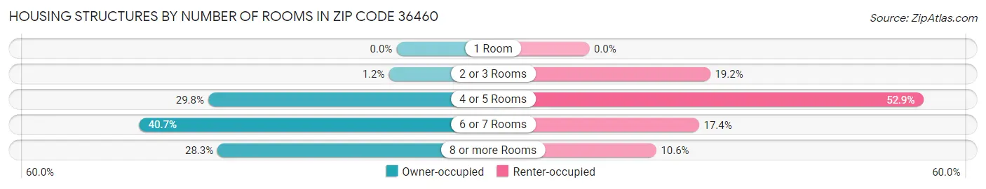 Housing Structures by Number of Rooms in Zip Code 36460