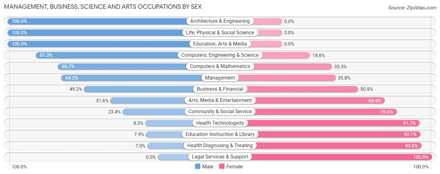 Management, Business, Science and Arts Occupations by Sex in Zip Code 36460