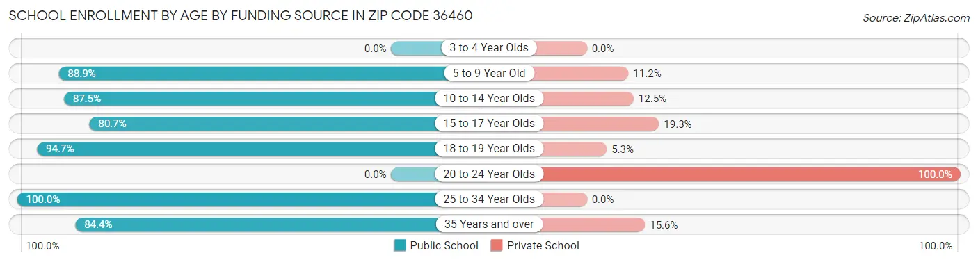 School Enrollment by Age by Funding Source in Zip Code 36460