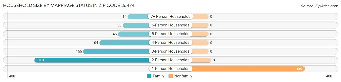 Household Size by Marriage Status in Zip Code 36474