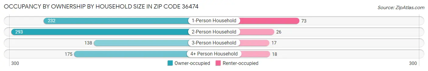 Occupancy by Ownership by Household Size in Zip Code 36474