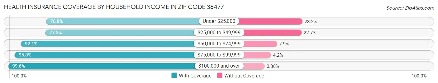 Health Insurance Coverage by Household Income in Zip Code 36477