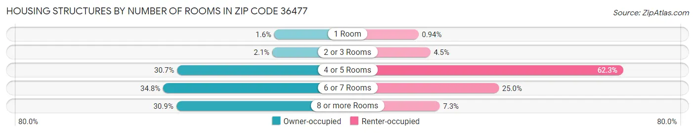 Housing Structures by Number of Rooms in Zip Code 36477