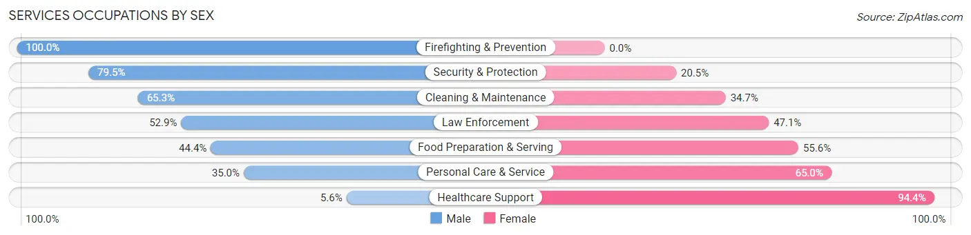 Services Occupations by Sex in Zip Code 36477