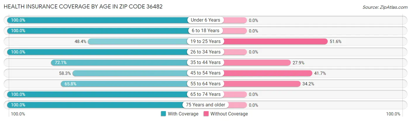 Health Insurance Coverage by Age in Zip Code 36482