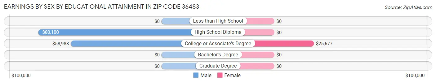 Earnings by Sex by Educational Attainment in Zip Code 36483