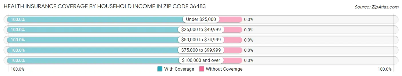 Health Insurance Coverage by Household Income in Zip Code 36483