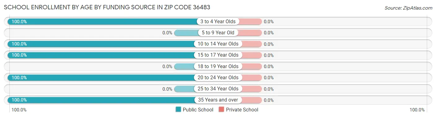 School Enrollment by Age by Funding Source in Zip Code 36483